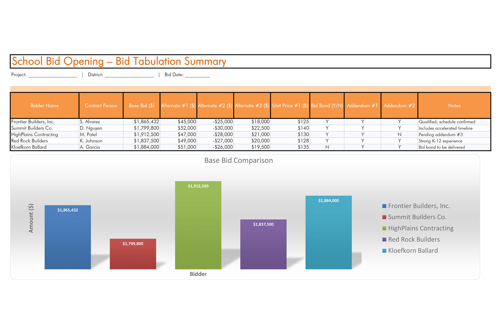 Sample bid tabulation summary showing a base bid comparison chart and contractor data table, illustrating MOA's bid analysis and contractor qualification services.